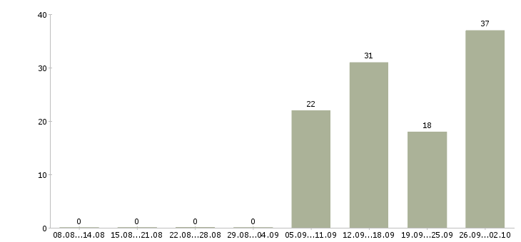 Работа продавец продуктового супермаркета в Москве - Число вакансий в Москве по специальности продавец продуктового супермаркета за 2 месяца