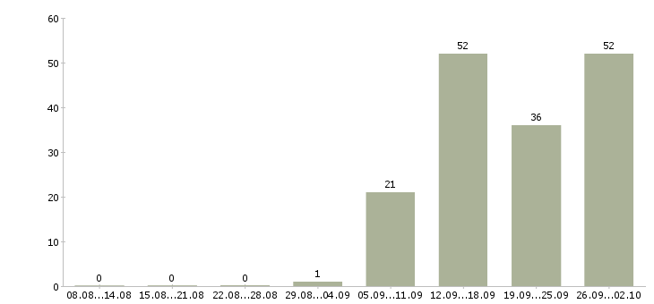 Работа менеджер по развитию регионов в Новосибирске - Число вакансий в Новосибирске по специальности менеджер по развитию регионов за 2 месяца