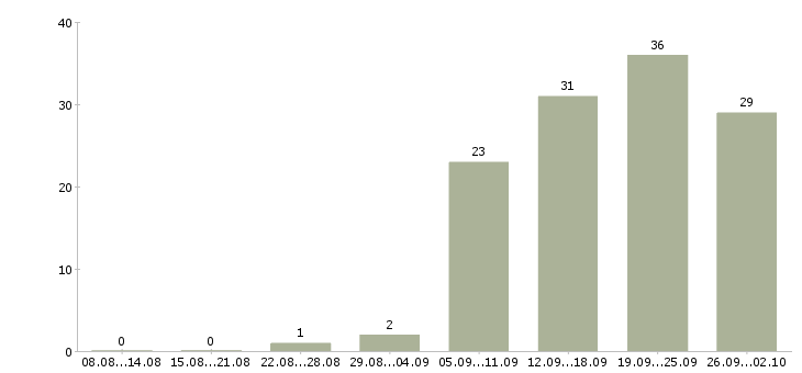 Работа специалист по оплате труда в Новосибирске - Число вакансий в Новосибирске по специальности специалист по оплате труда за 2 месяца