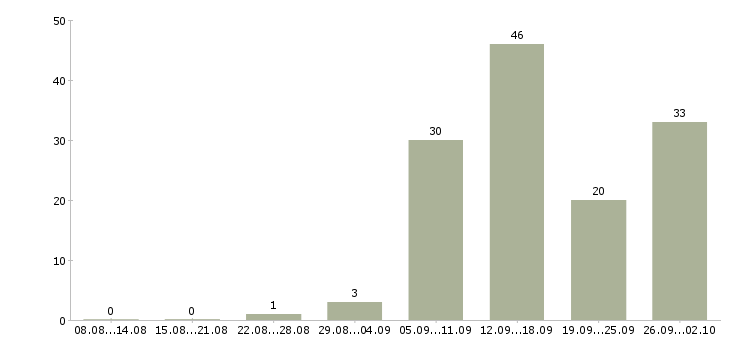 Работа в сети интернет в Пензе - Число вакансий в Пензе по специальности в сети интернет за 2 месяца
