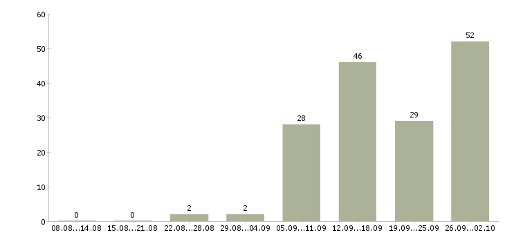Работа для всех в Пензе - Число вакансий в Пензе по специальности для всех за 2 месяца