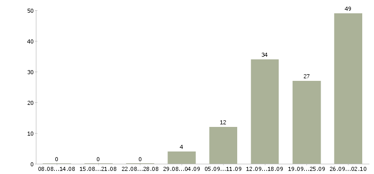 Работа телефонный менеджер в Пензе - Число вакансий в Пензе по специальности телефонный менеджер за 2 месяца