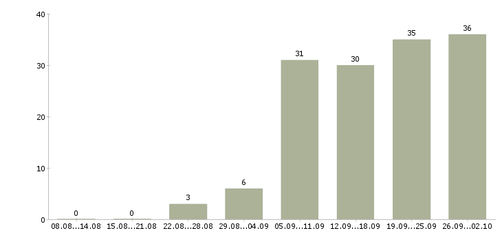 Работа коммерческий менеджер в Перми - Число вакансий в Перми по специальности коммерческий менеджер за 2 месяца