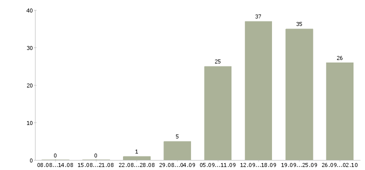Работа менеджер по сопровождению в Перми - Число вакансий в Перми по специальности менеджер по сопровождению за 2 месяца