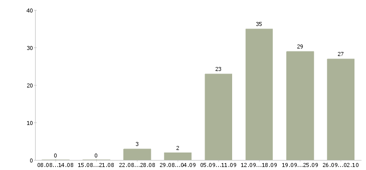 Работа менеджер продаж не активные в Перми - Число вакансий в Перми по специальности менеджер продаж не активные за 2 месяца