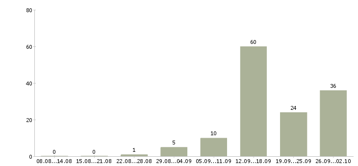 Работа менеджер на дому в Пскове - Число вакансий в Пскове по специальности менеджер на дому за 2 месяца