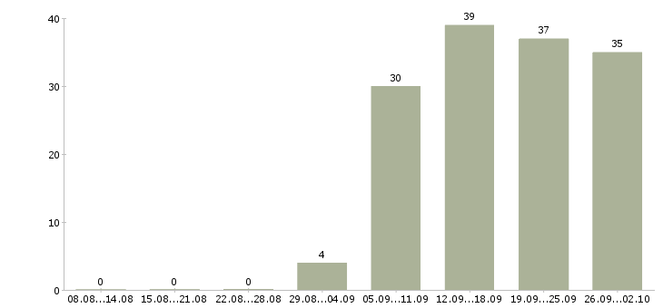 Работа персонал в Пскове - Число вакансий в Пскове по специальности персонал за 2 месяца