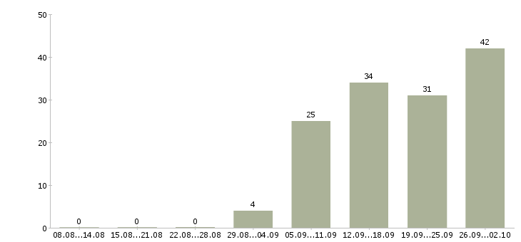 Работа ведущий специалист в Самаре - Число вакансий в Самаре по специальности ведущий специалист за 2 месяца