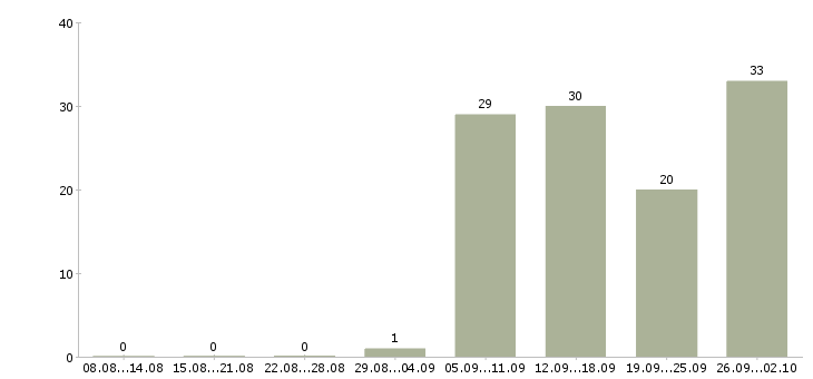 Работа продавцы магазина в Самаре - Число вакансий в Самаре по специальности продавцы магазина за 2 месяца