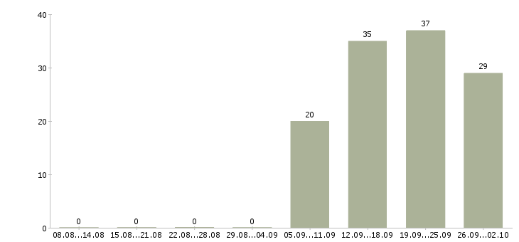 Работа оператор пк в офис в Саратове - Число вакансий в Саратове по специальности оператор пк в офис за 2 месяца