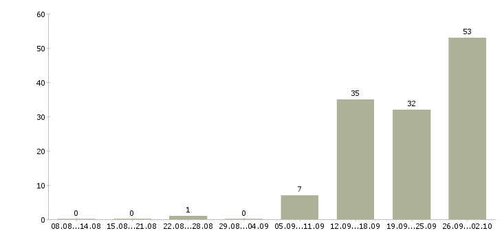 Работа предлагаю официальную работу на дому в Саратове - Число вакансий в Саратове по специальности предлагаю официальную работу на дому за 2 месяца