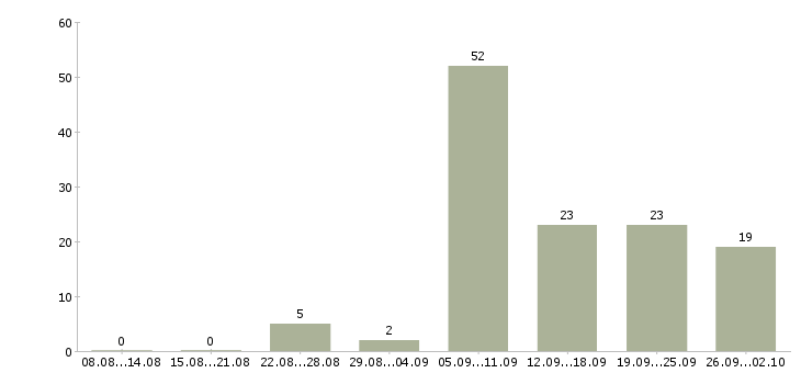 Работа водитель автомобиля в Сочи - Число вакансий в Сочи по специальности водитель автомобиля за 2 месяца