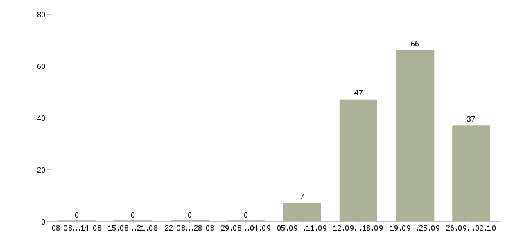 Работа сотрудник для работы на телефоне в Сочи - Число вакансий в Сочи по специальности сотрудник для работы на телефоне за 2 месяца
