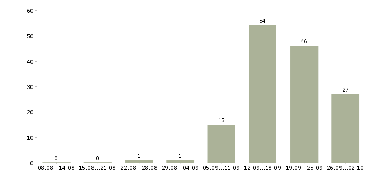 Работа менеджеры с корпоративными клиентами в Ставрополе - Число вакансий в Ставрополе по специальности менеджеры с корпоративными клиентами за 2 месяца
