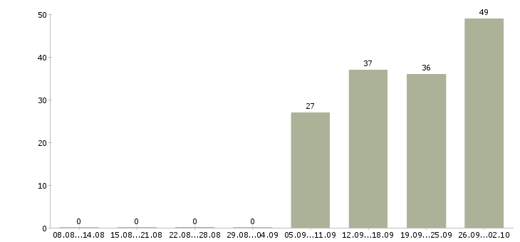 Работа рабочий комплектовщик в Ставрополе - Число вакансий в Ставрополе по специальности рабочий комплектовщик за 2 месяца