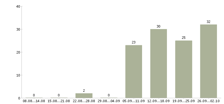 Работа активный продавец в Тамбове - Число вакансий в Тамбове по специальности активный продавец за 2 месяца