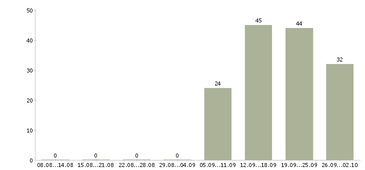 Работа менеджер по связям в Твери - Число вакансий в Твери по специальности менеджер по связям за 2 месяца
