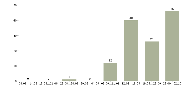 Работа на не полный день в Тольятти - Число вакансий в Тольятти по специальности на не полный день за 2 месяца