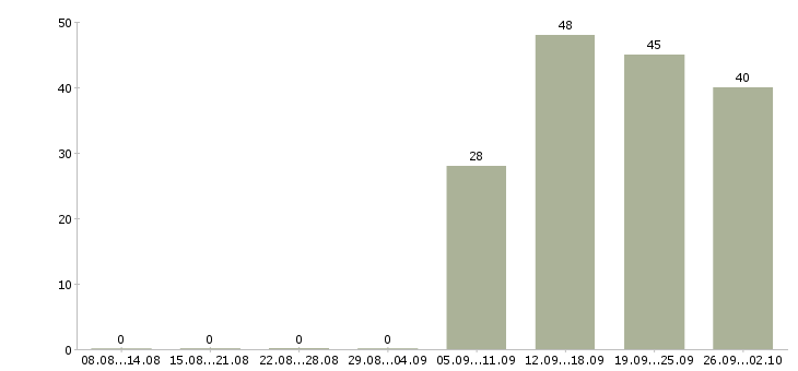 Работа бухгалтер на заработную плату в Тюмени - Число вакансий в Тюмени по специальности бухгалтер на заработную плату за 2 месяца