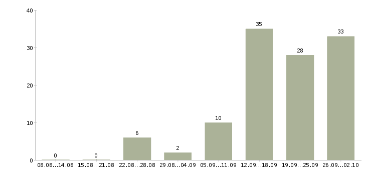 Работа менеджер по встречам в Тюмени - Число вакансий в Тюмени по специальности менеджер по встречам за 2 месяца