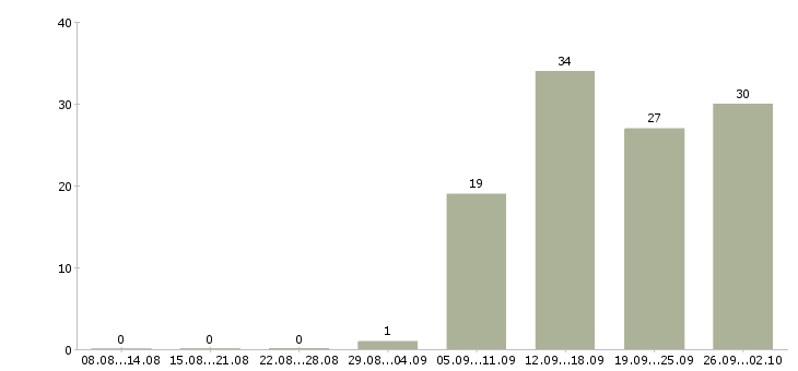 Работа менеджер по продажам решений в Тюмени - Число вакансий в Тюмени по специальности менеджер по продажам решений за 2 месяца