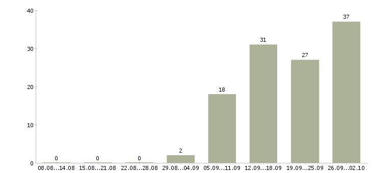 Работа водитель с автомобилем в Уфе - Число вакансий в Уфе по специальности водитель с автомобилем за 2 месяца