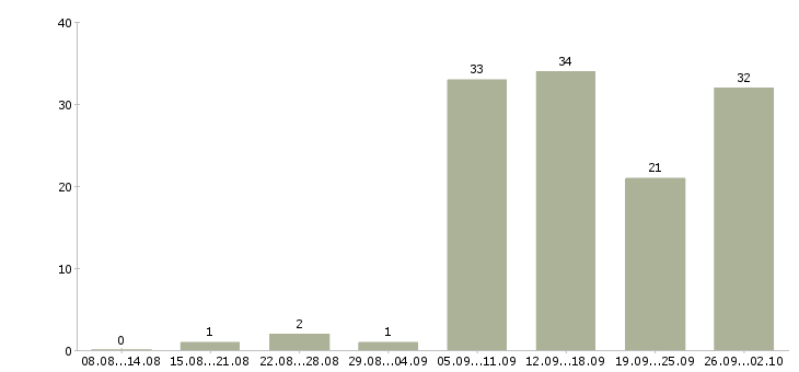 Работа через интернет в Уфе - Число вакансий в Уфе по специальности через интернет за 2 месяца