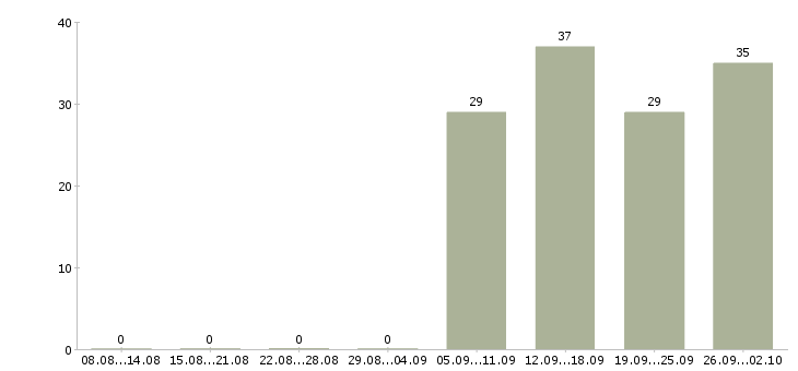 Работа охранник на график 1 1 в Хабаровске - Число вакансий в Хабаровске по специальности охранник на график 1 1 за 2 месяца