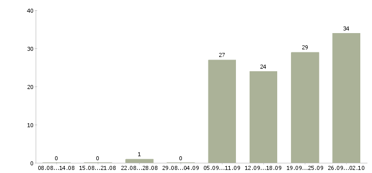 Работа продавец с клиентами в Хабаровске - Число вакансий в Хабаровске по специальности продавец с клиентами за 2 месяца