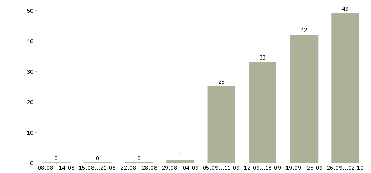 Работа специалист по работе с документацией в Хабаровске - Число вакансий в Хабаровске по специальности специалист по работе с документацией за 2 месяца