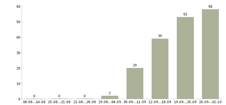 Работа продажа техники в Химках - Число вакансий в Химках по специальности продажа техники за 2 месяца
