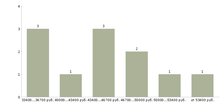 Найти работу водитель легкового такси в Москве - График распределения вакансий «водитель легкового такси» по зарплате