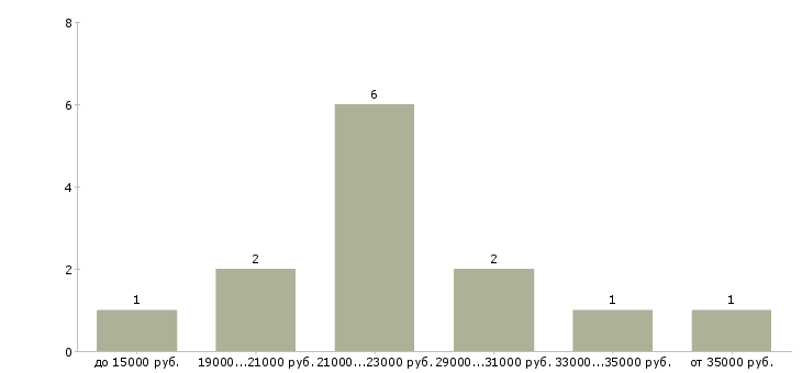 Найти работу мастер чистоты в Москве - График распределения вакансий «мастер чистоты» по зарплате