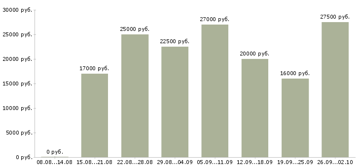 Вакансии в интернете без продаж в Волгограде - Медиана зарплат в интернете без продаж в Волгограде за 2 месяца
