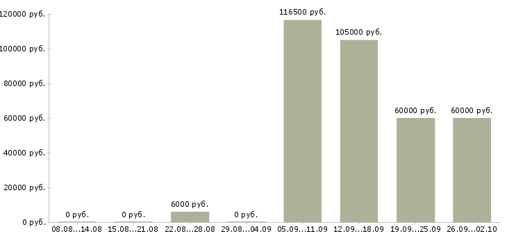 Вакансии водитель легкового такси в Москве - Медиана зарплат водитель легкового такси в Москве за 2 месяца