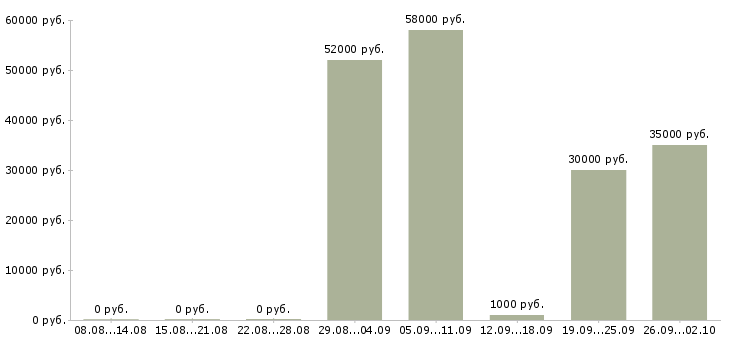 Вакансии грузчик с проживанием Нижний новгород - Медиана зарплат грузчик с проживанием Нижний новгород за 2 месяца