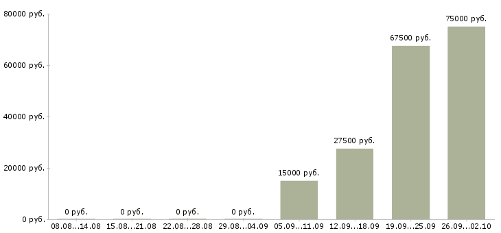 Вакансии директор по работе с клиентами в Уфе - Медиана зарплат директор по работе с клиентами в Уфе за 2 месяца
