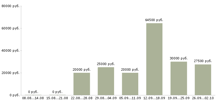 Вакансии желающим зарабатывать Нижний новгород - Медиана зарплат желающим зарабатывать Нижний новгород за 2 месяца