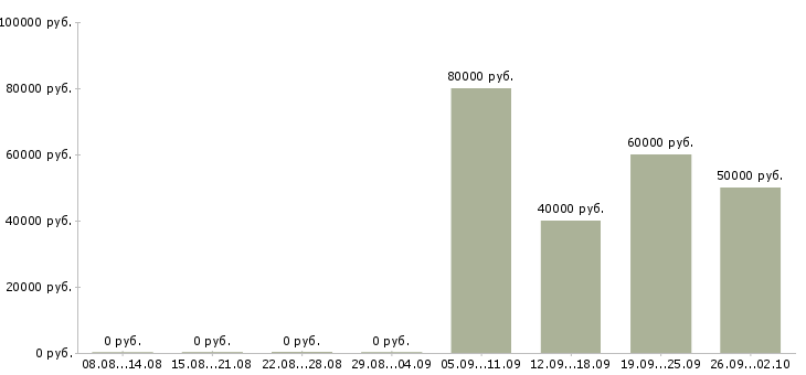 Вакансии инженер по техническому контролю Башкортостан - Медиана зарплат инженер по техническому контролю Башкортостан за 2 месяца