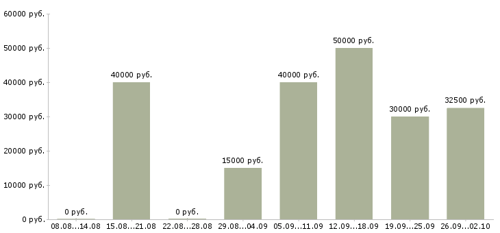 Вакансии мастер чистоты в Москве - Медиана зарплат мастер чистоты в Москве за 2 месяца