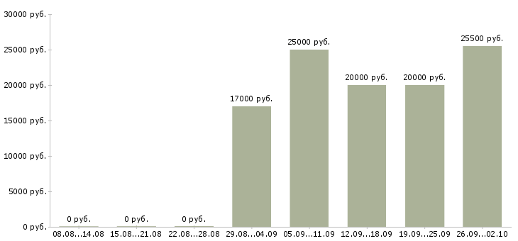 Вакансии менеджер активных продаж услуги в Самаре - Медиана зарплат менеджер активных продаж услуги в Самаре за 2 месяца