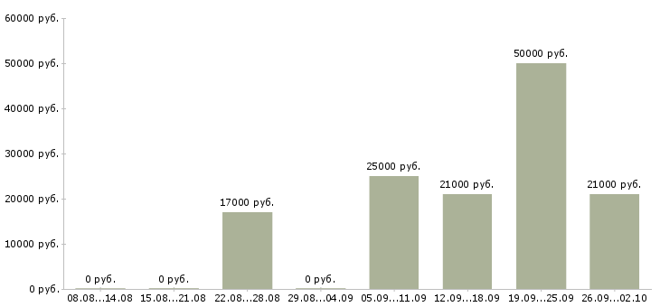 Вакансии менеджер входящих продаж в Казани - Медиана зарплат менеджер входящих продаж в Казани за 2 месяца