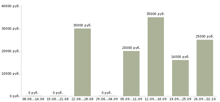 Вакансии менеджер для работы на дому в Тамбове - Медиана зарплат менеджер для работы на дому в Тамбове за 2 месяца