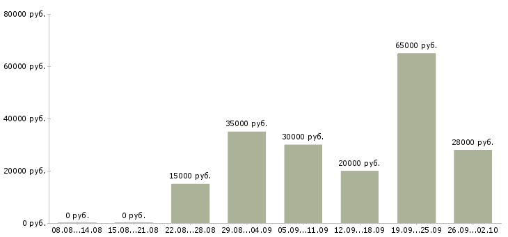 Вакансии менеджер для работы на дому в Уфе - Медиана зарплат менеджер для работы на дому в Уфе за 2 месяца