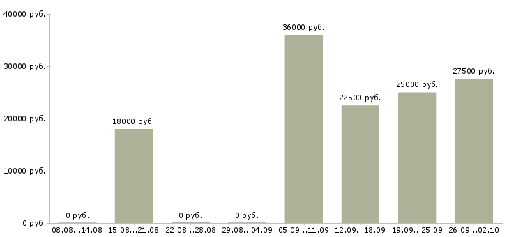 Вакансии менеджер на холодные звонки Башкортостан - Медиана зарплат менеджер на холодные звонки Башкортостан за 2 месяца