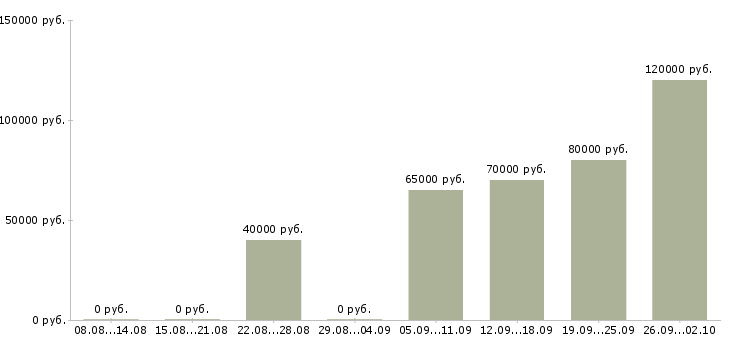 Вакансии менеджер отдела корпоративных продаж Нижний новгород - Медиана зарплат менеджер отдела корпоративных продаж Нижний новгород за 2 месяца