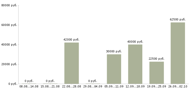 Вакансии менеджер отдела развития в Краснодаре - Медиана зарплат менеджер отдела развития в Краснодаре за 2 месяца