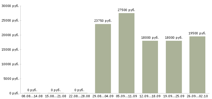 Вакансии менеджер пк в Одинцово - Медиана зарплат менеджер пк в Одинцово за 2 месяца
