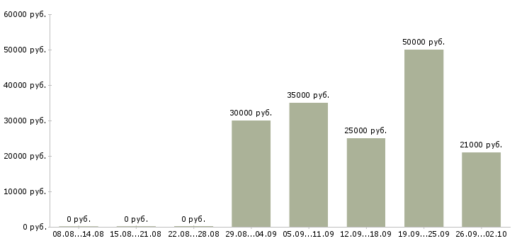 Вакансии менеджер по входящим продажам в Новосибирске - Медиана зарплат менеджер по входящим продажам в Новосибирске за 2 месяца