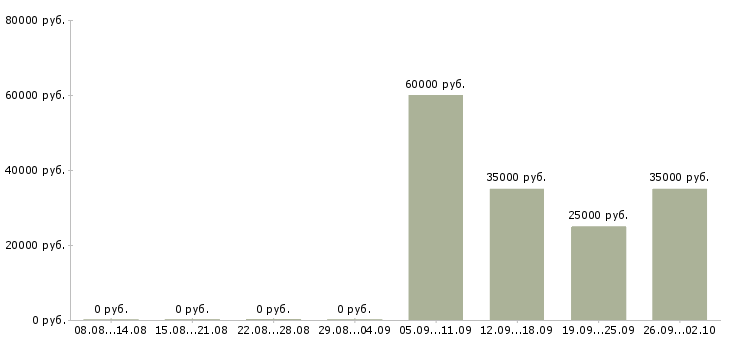 Вакансии менеджер по обслуживанию клиентов в Хабаровске - Медиана зарплат менеджер по обслуживанию клиентов в Хабаровске за 2 месяца